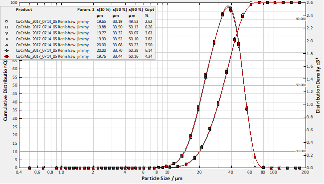 钴铬合金粉末粒径分布曲线图.png